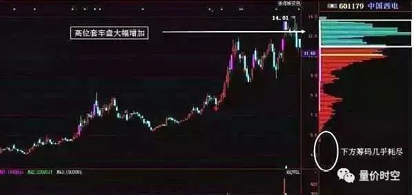 筹码分布指标