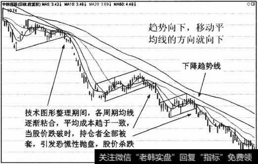 趋势决定移动平均成本价格的走向