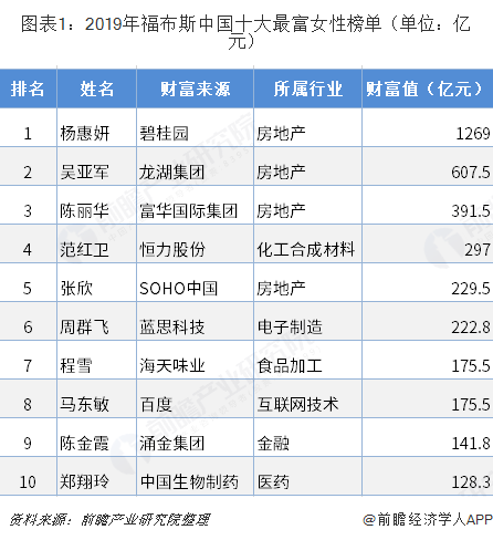 图表1：2019年福布斯中国十大最富女性榜单（单位：亿元）  