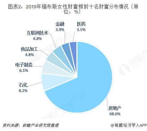 图表2：2019年福布斯女性财富榜前十名财富分布情况（单位：%）  