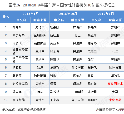 图表3：2018-2019年福布斯中国女性财富榜前10财富来源汇总  