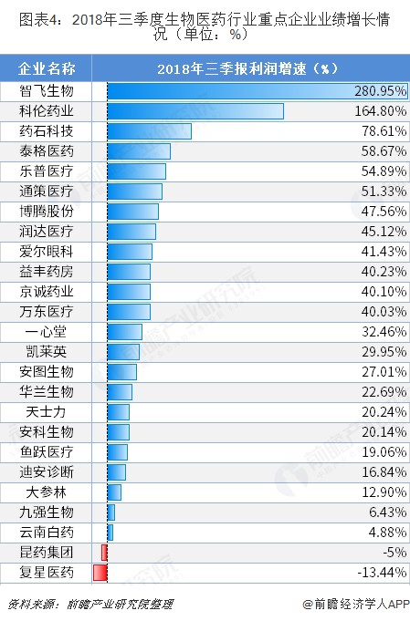 图表4：2018年三季度生物医药行业重点企业业绩增长情况（单位：%）  