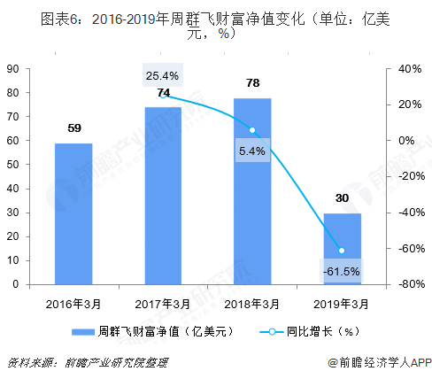 图表6：2016-2019年周群飞财富净值变化（单位：亿美元，%）  