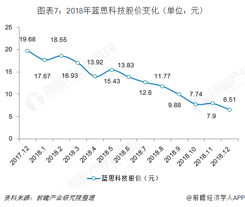 图表7：2018年蓝思科技股价变化（单位：元）  