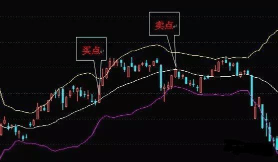 布林线选股公式