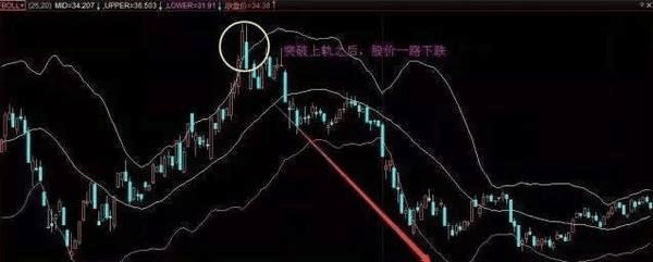 布林线选股公式