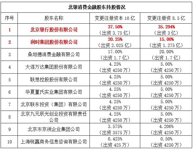 北银消费金融