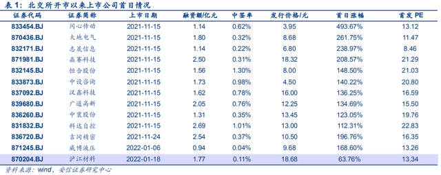 北交所打新规则
