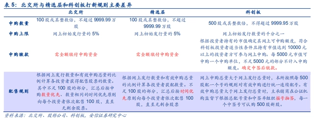 北交所打新规则