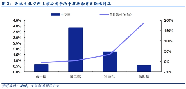 北交所打新规则