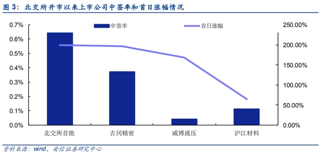 北交所打新规则