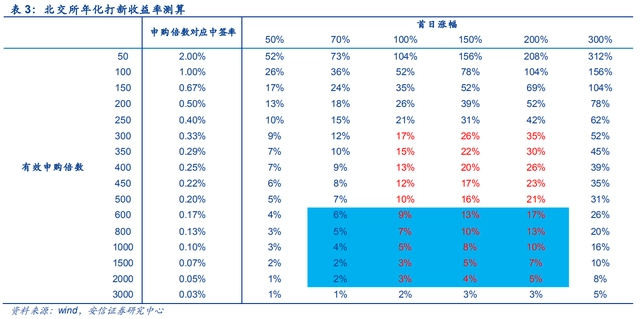 北交所打新规则