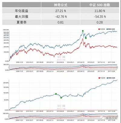 Greenblatt 的神奇公式及其改进