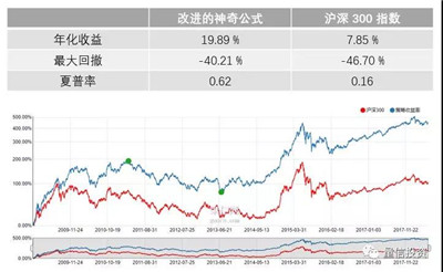 Greenblatt 的神奇公式及其改进