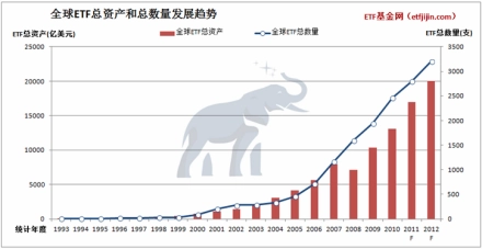 全球ETF总资产和总数量发展趋势