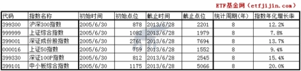 中国证券市场主要指数的内生性增长