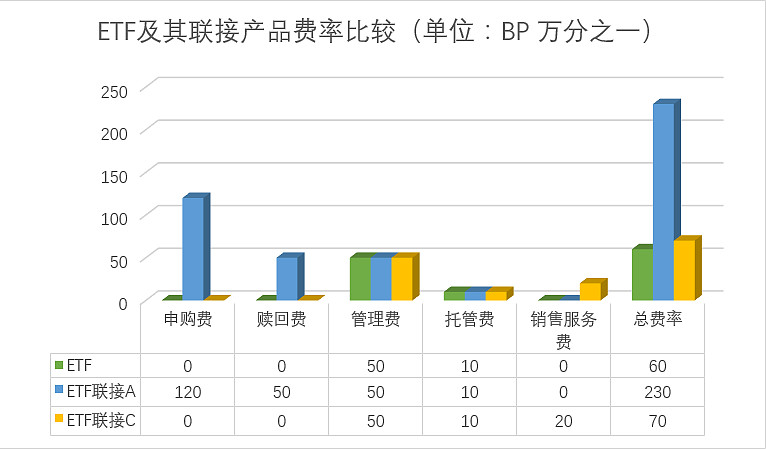 etf交易费用