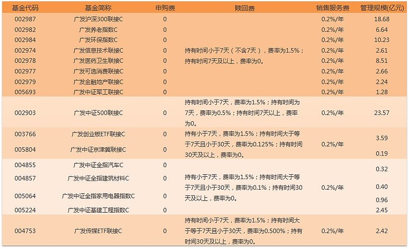 etf交易费用