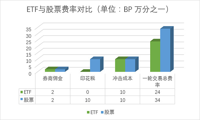 etf交易费用
