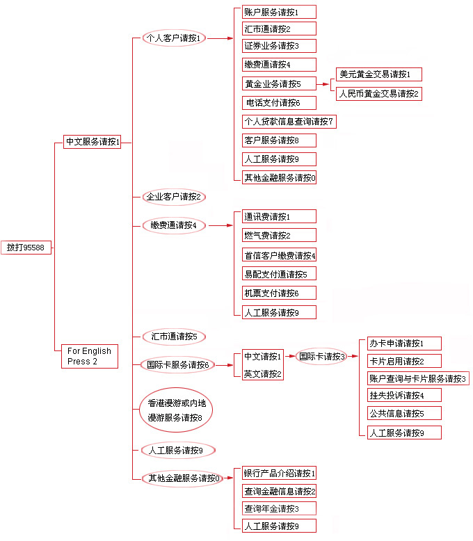 95588怎么转人工服务
