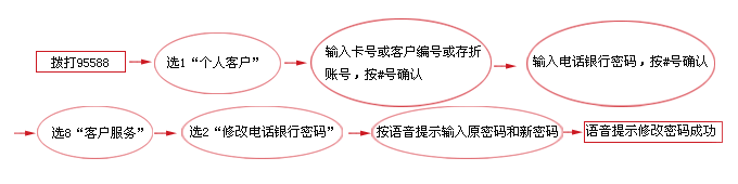 95588怎么转人工服务
