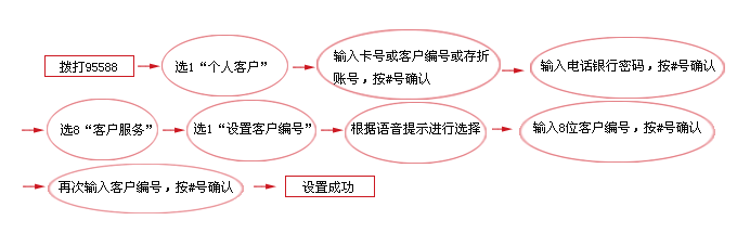 95588怎么转人工服务