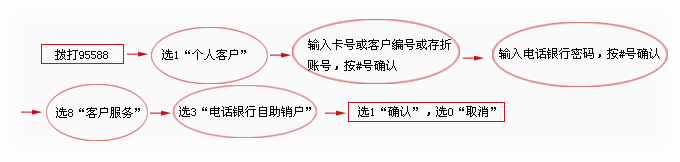 95588怎么转人工服务