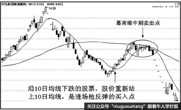 10日均线的应用技巧及实战案例分析详解