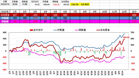 10日均线