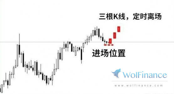 止损线