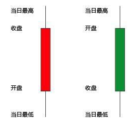 怎么看k线图