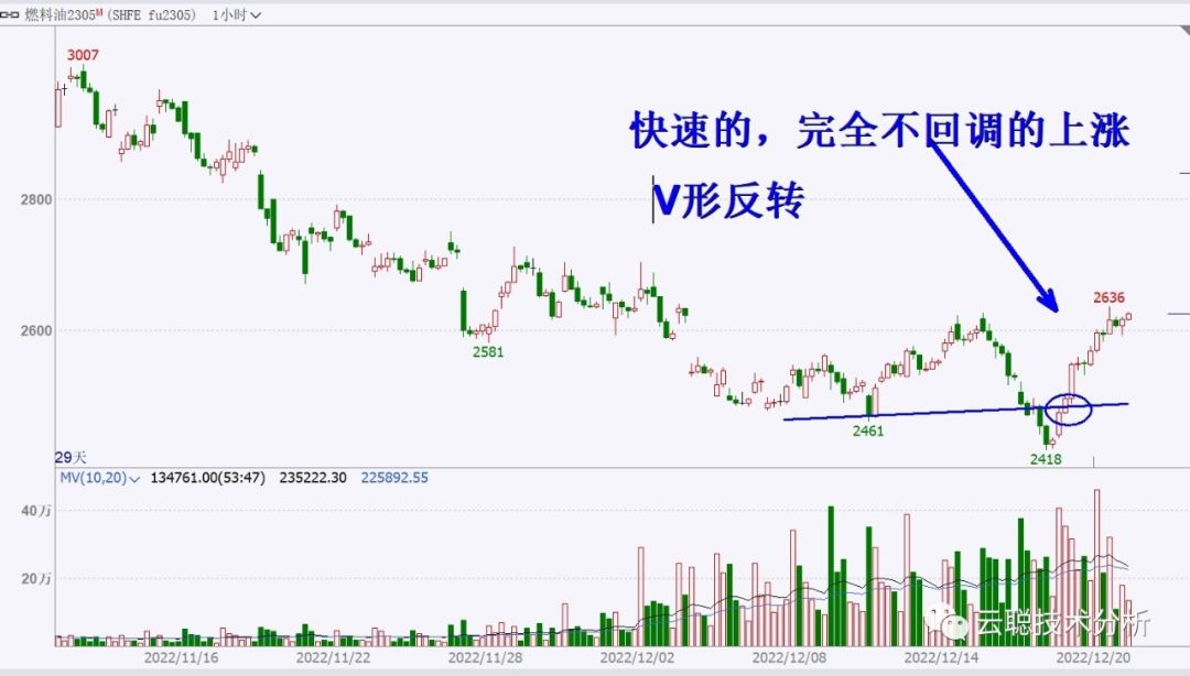 诱空是什么意思