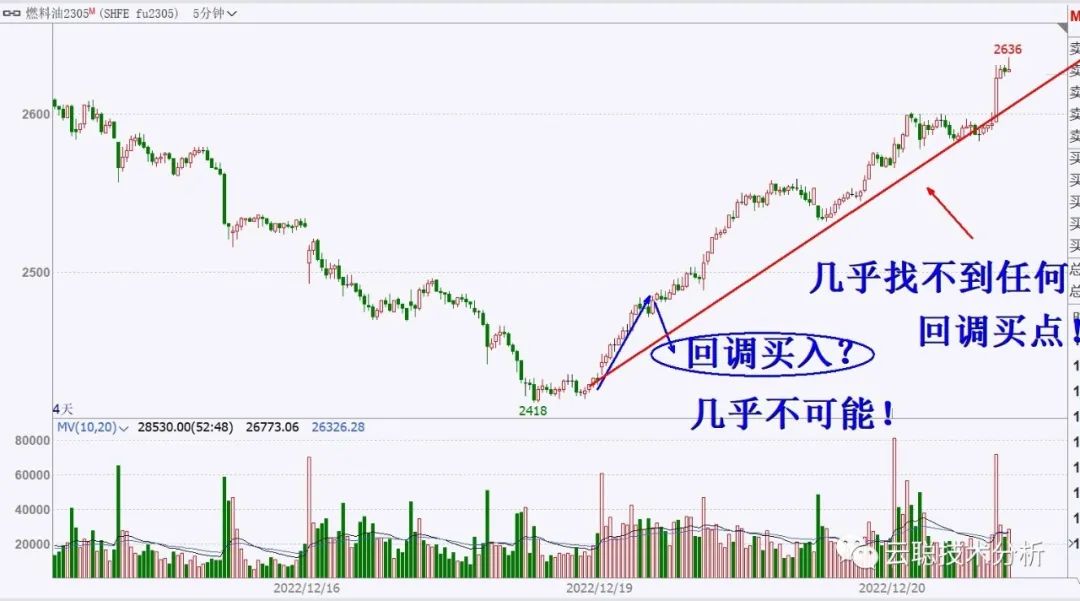 诱空是什么意思
