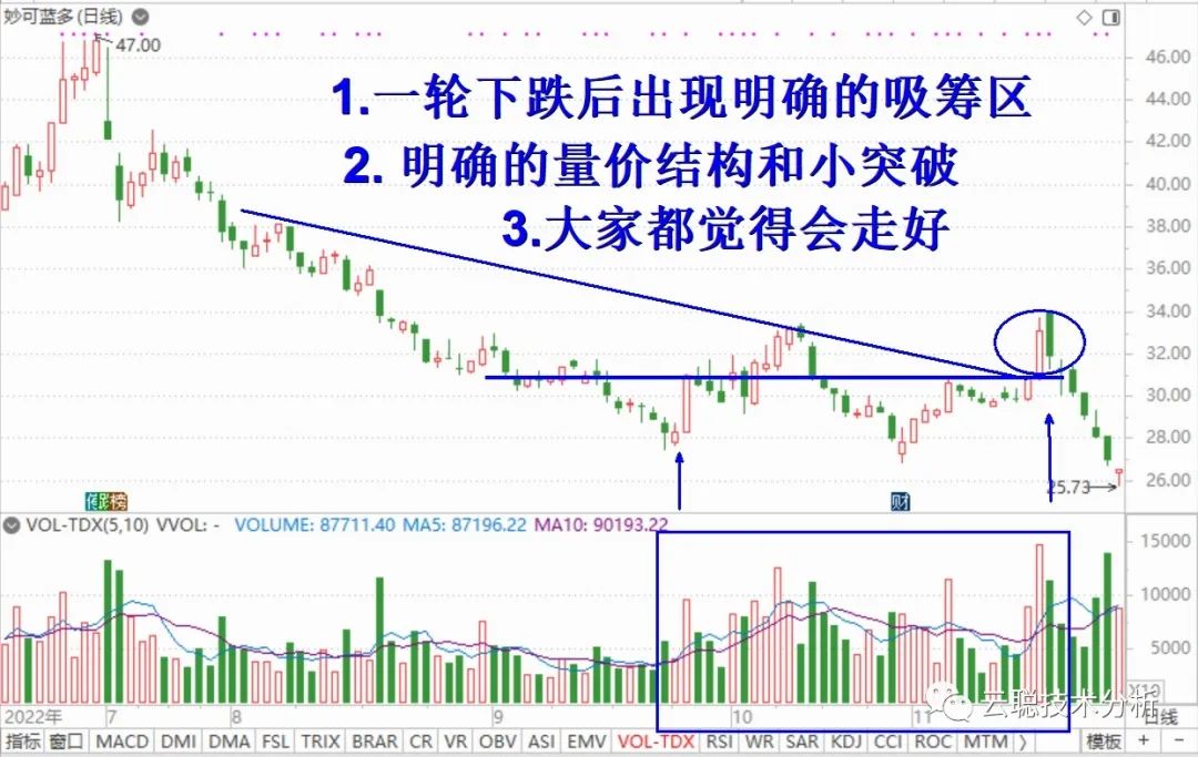 诱空是什么意思