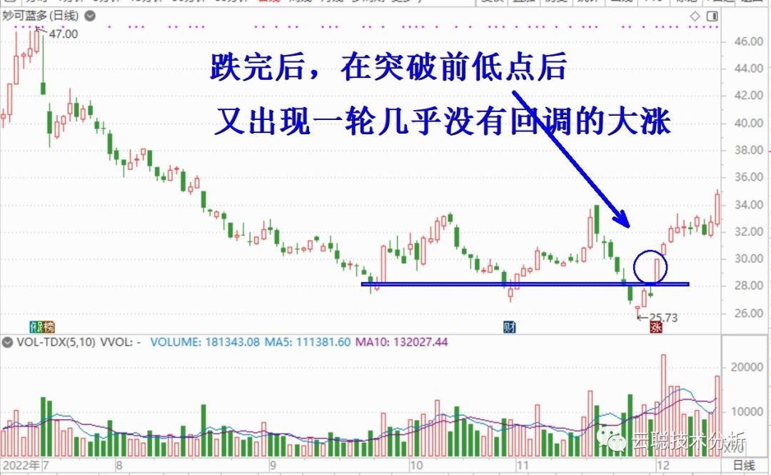 诱空是什么意思