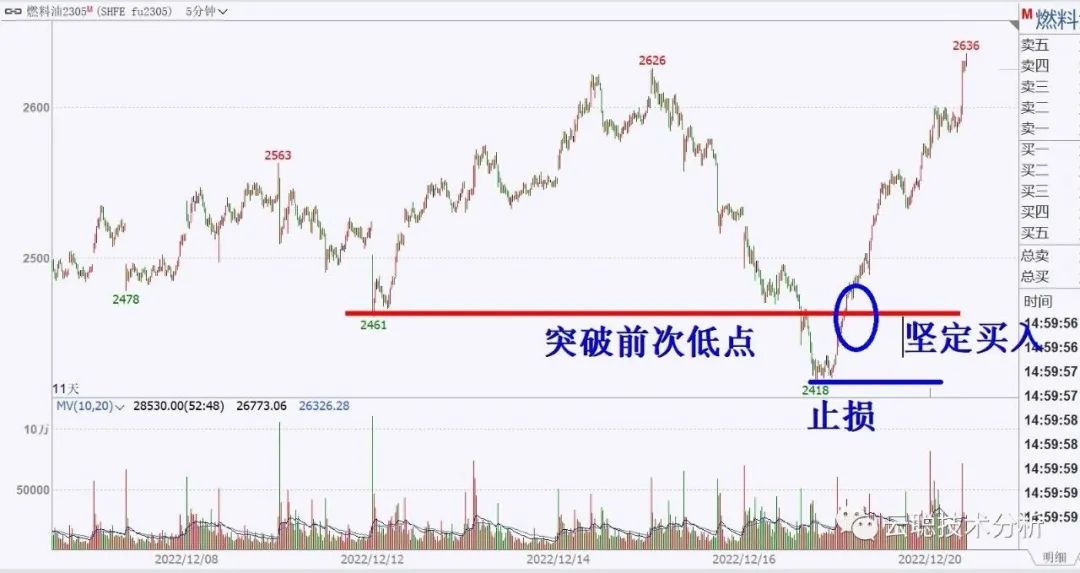诱空是什么意思