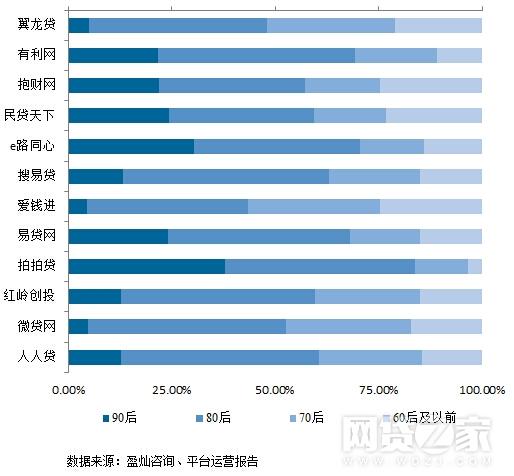易贷网