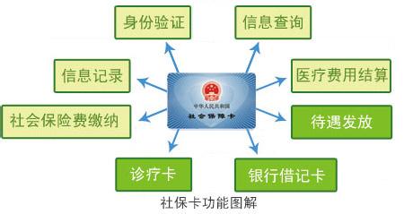 医保卡初始密码
