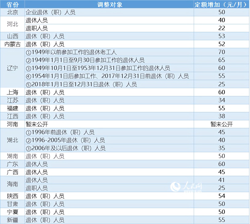 养老金上调方案一览表