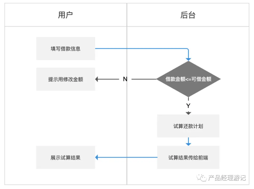 循环贷