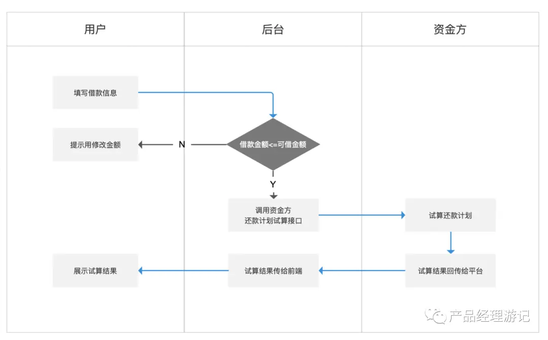 循环贷