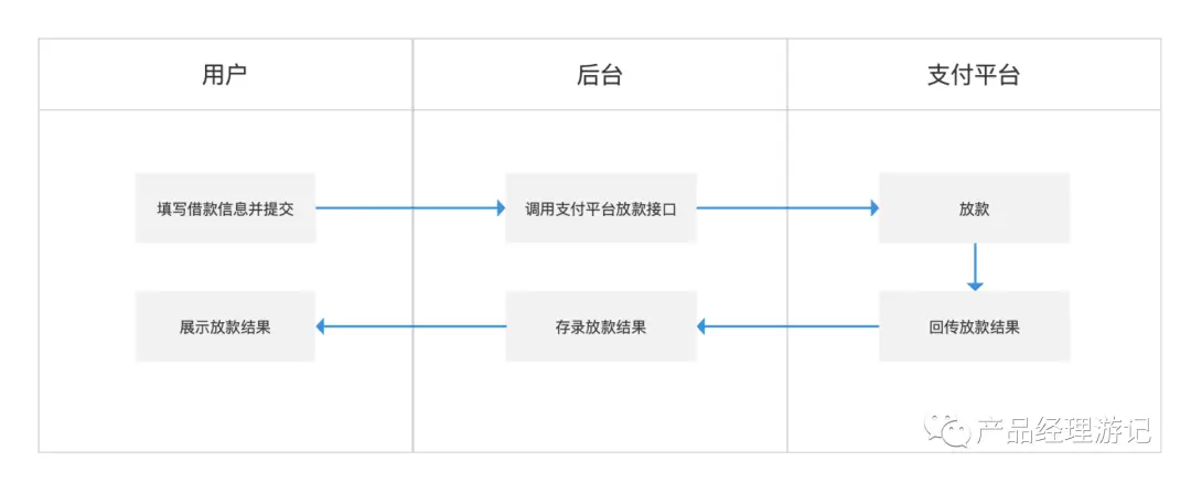 循环贷