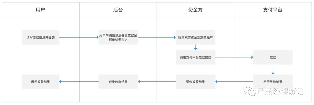 循环贷