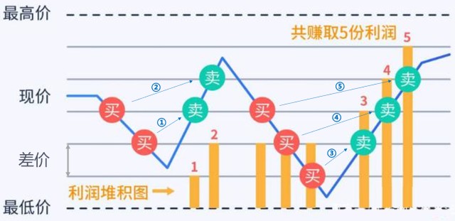 网格交易法详解