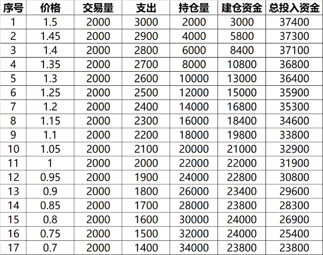 网格交易法详解