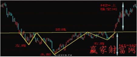 头肩底