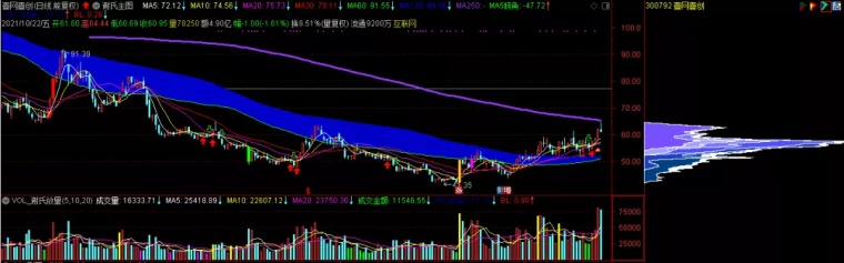通达信主力筹码选股器