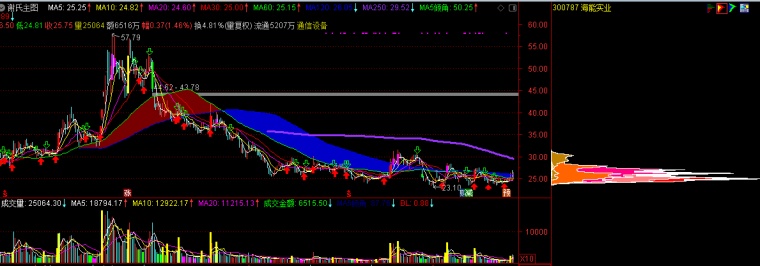 通达信主力筹码选股器