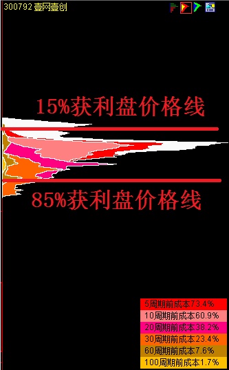 通达信主力筹码选股器