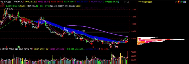 通达信主力筹码选股器
